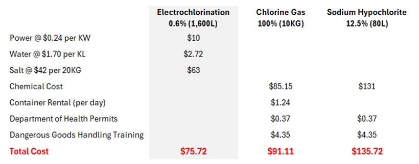 Cost comparison between three disinfection methods, all producing the equivalent of 10kg of chlorine gas: